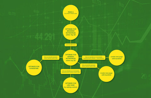 SEO-Strategie | © wob AG Ein Schaubild erklärt die Vorgehensweise bei der angewendeten SEO-Strategie. Punkt eins oben im Bild: Page A (e.g. product category page). Punkt zwei: Optimize for branded keyword(s) within top 20. Punkt drei: wait, then SEO-check. Punkt vier: Optimize for Generic Keyword(s) within top 20. Von Punkt vier gehen vier Unterpunkte ab. Erster Unterpunkt: There are desirable synonyms (search volumes small to mid). Das führt zu: Optimize for synonyms. Zweiter Unterpunkt: There are desirable use cases/longtale keywords (search volumes small to mid). Das führt zu: Optimize for use case by adding content. Dritter Unterpunkt: there are desirable synonyms (search volume small to mid). Das führt zu: create new page with backlink. 4. Unterpunkt: There are desirable use cases/longtail keywords (search volume >= main keywords). Das führt zu: create new page with backlink. | © wob AG